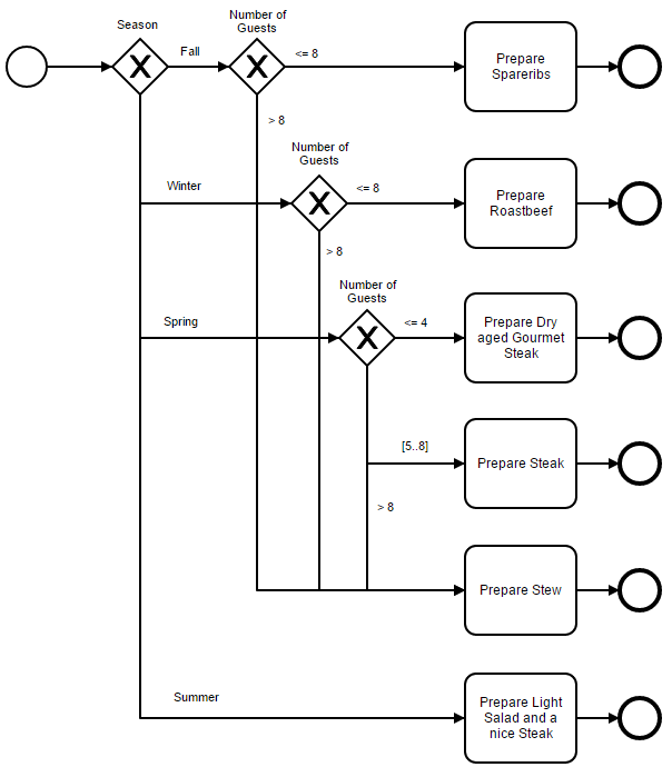 DMN impracticable in BPMN (c) Camunda